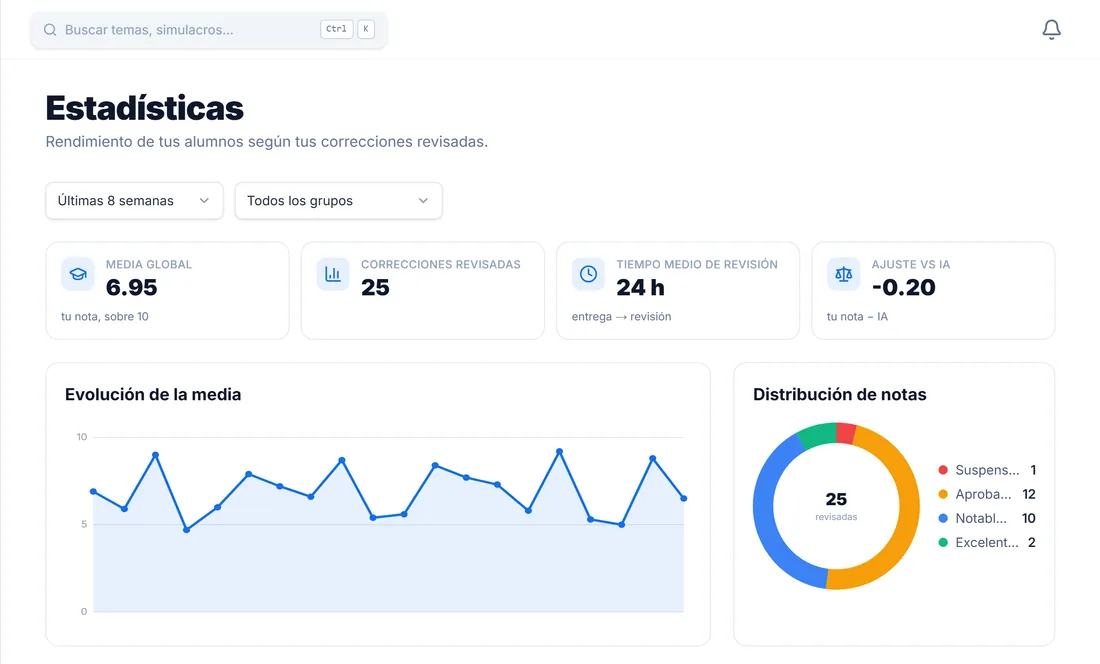 Estadísticas de la academia: media global, correcciones revisadas, evolución de la media y distribución de notas.
