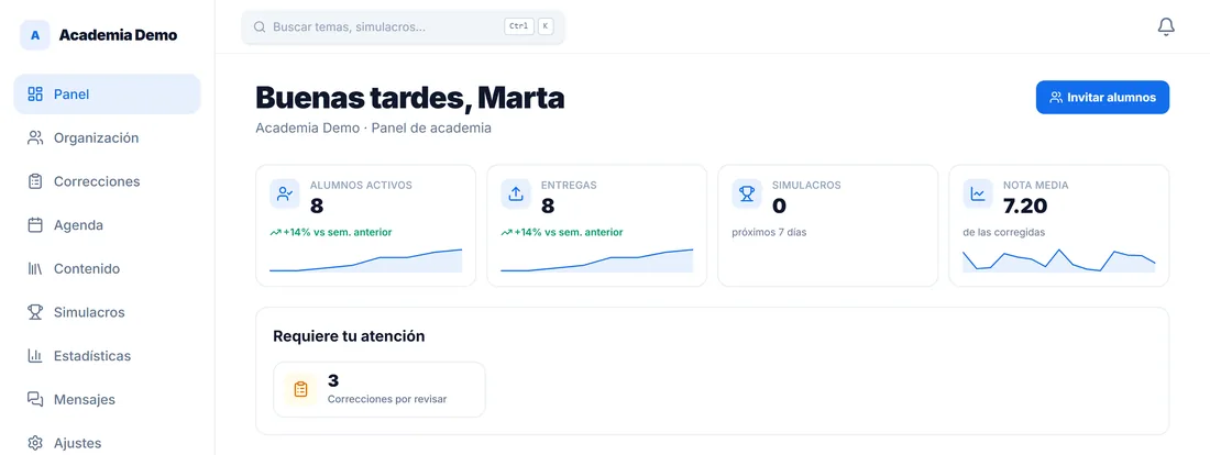 Panel de una academia: alumnos activos, entregas de la semana, nota media y correcciones pendientes de revisar.